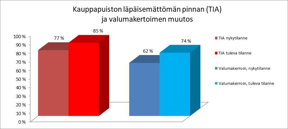 FCG SUUNNITTELU JA TEKNIIKKA OY Loppuraportti 10 (18) 3.