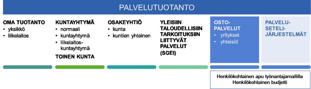 Palveluja voi järjestää eri tavoin