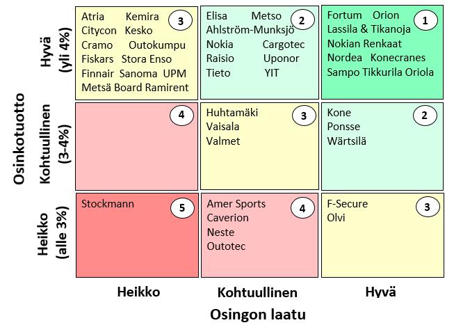 Osinkotuotto ja osingon laatu OMXH TOP 50 Osakekurssit 1/2019 Osinkotuotto 2018e Analyytikkoennusteet päivitetty H2/2018 Osingon laadun perustana on oman