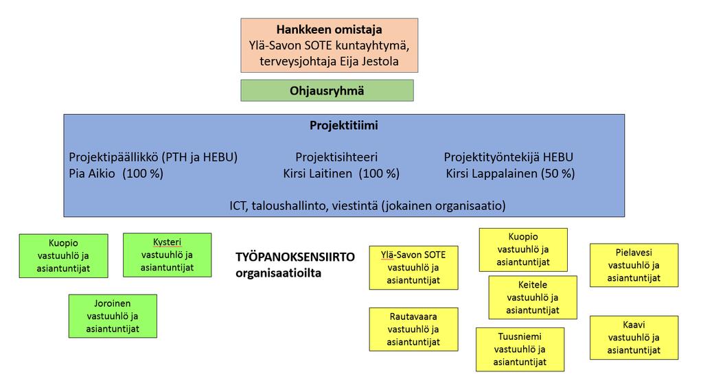 Ohjaus hankkeen aikana Palvelusetelikokeilun ohjausryhmään on nimetty jäsenet jokaisesta hankkeeseen osallistuvasta organisaatiosta.