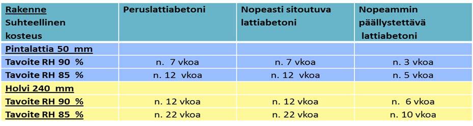 ESIMERKKI BETONILAADUN VAIKUTUKSESTA RAKENTEEN KUIVUMISEEN: Olosuhde: T = +20 C, RH = 45 % Jälkihoitona muovipeite 1 viikko, ei tasoitetta, ei kastumista.