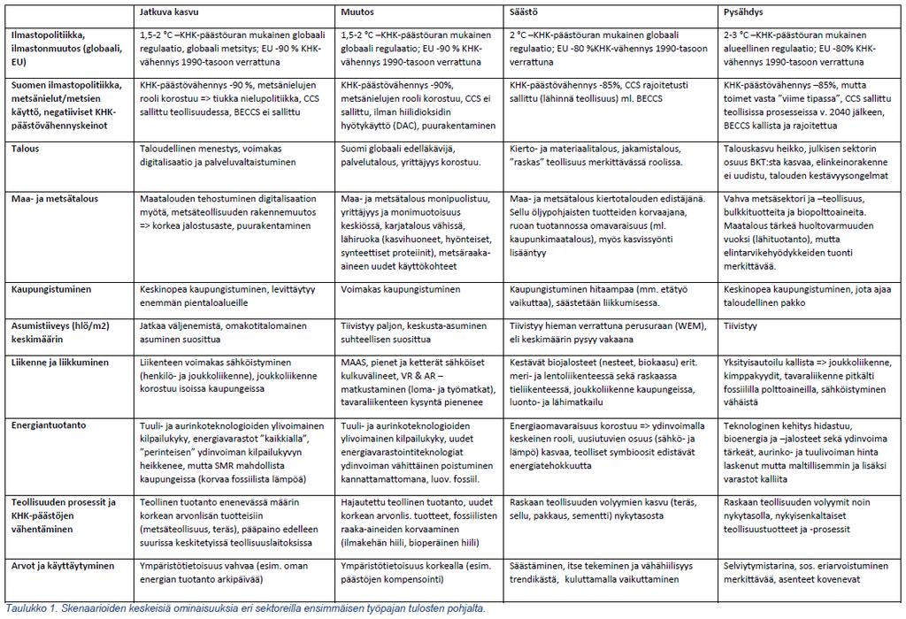 1. työpaja: Elementit skenaariotarinoiden muodostamiseksi 2.