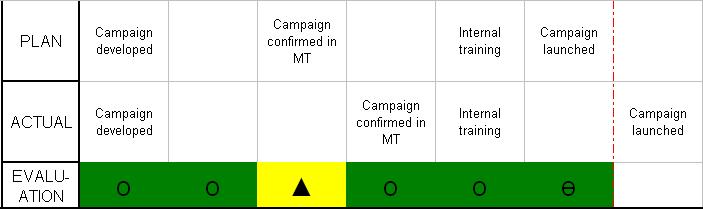 recovered TIME SCHEDULE Further breakdown of activity by milestones of shared interest or high importance PDCA by reviewing