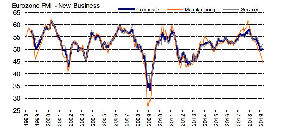 Teollisuuden uudet tilaukset euromaissa ovat vähentyneet, palveluissa pientä kasvua Teollisuuden ja palvelujen