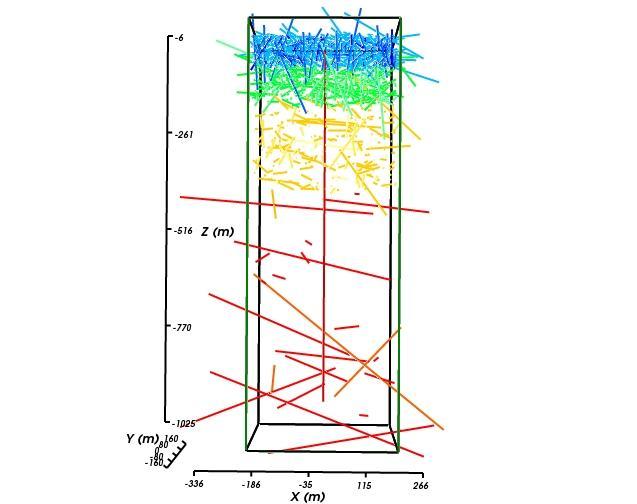 Figure 6-5. Illustration of fracture connectivity for Case B (log-normal) fracture size distribution and FDb rock domain.