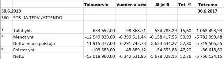 S i v u 17 kuntahallintoon Toimintaedellytykset Tilat / alueet / talous Turvataan jatkuvuus.