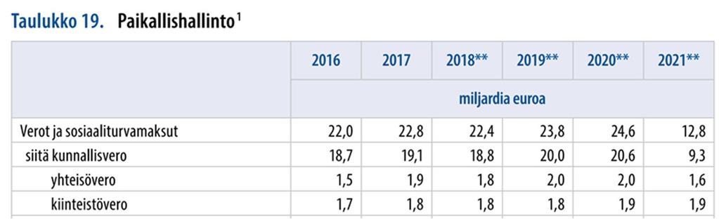 VM ennustaa vahvaa kasvua kunnallisveroihin tälle vuodelle (Taloudellinen katsaus, Talvi 2018) Työllisyyden ja
