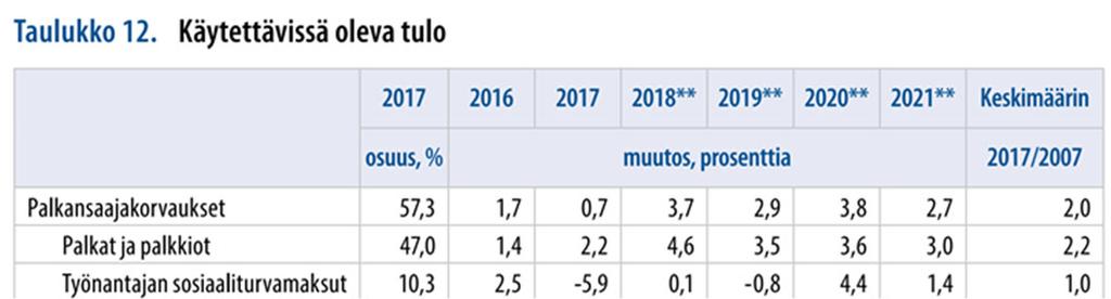 Lähde: VM, 17.12.2018 Yli 6 % kasvu: Kuntien saamien verotulojen kasvua kiihdyttävät mm.