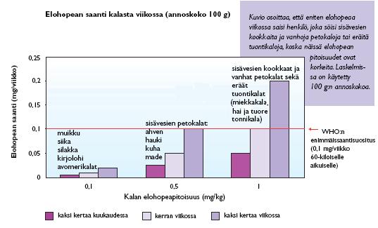 Elohopean saanti kalasta viikossa (mg/vko, 100g annos)