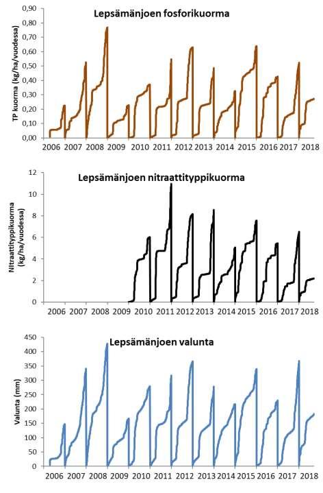 Lepsämänjoen mittaukset 2006-2019 TP-kuorma 2006-2018: 0,23 0,77 kg/ha/v NO3-N-kuorma