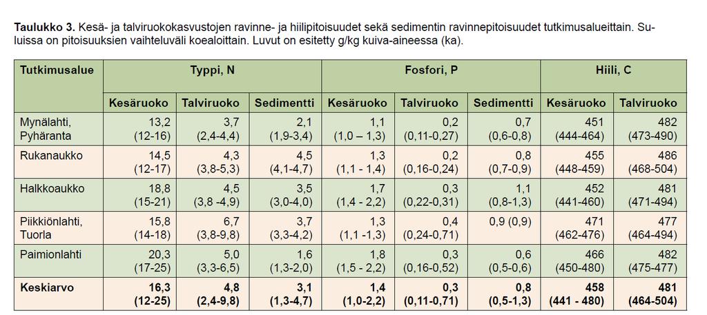 Järviruo on ravinne- ja hiilipitoisuus Kesäruo ossa on enemmän ravinteita, talviruo ossa hiiltä Ajosenpää T.