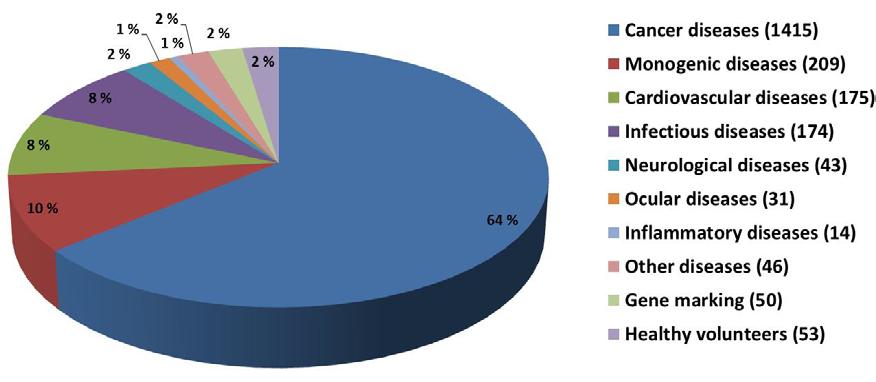 29 Figure 10. Indications of gene therapy trials. Updated in July 2015.