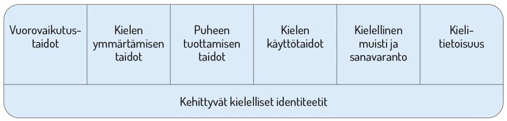 Kielen oppimisen kannalta on tärkeää tiedostaa, että saman ikäiset lapset voivat olla eri vaiheissa kielen kehityksen eri osa-alueilla.