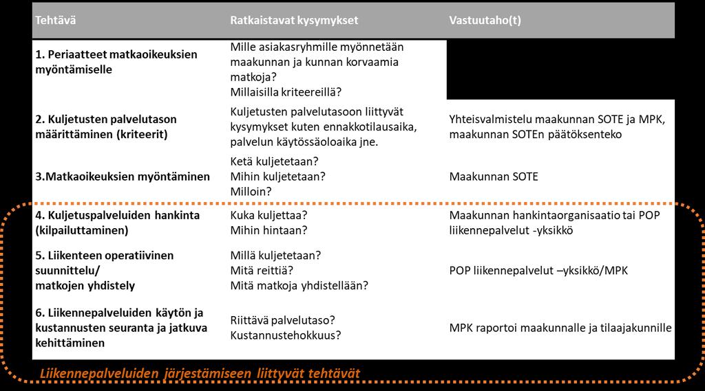 SOTE:n henkilökuljetusten
