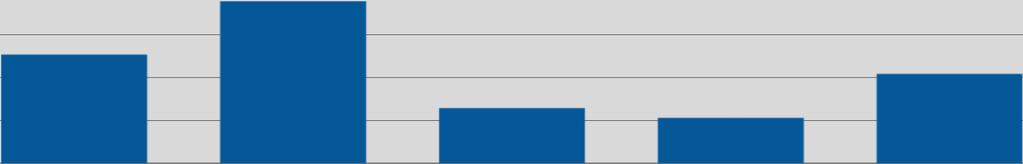 Hankkeet Kävijöiden rakentamis- ja remontointihankkeet Vastanneet % osuudet kävijöistä Hankevolyymit Ei vuotta Omakotitalo rakentaminen 99 20 2 6 26 153 14,5 % 2,9 % 0,3 % 0,9 % 3,8 % 22,4 % 900 182