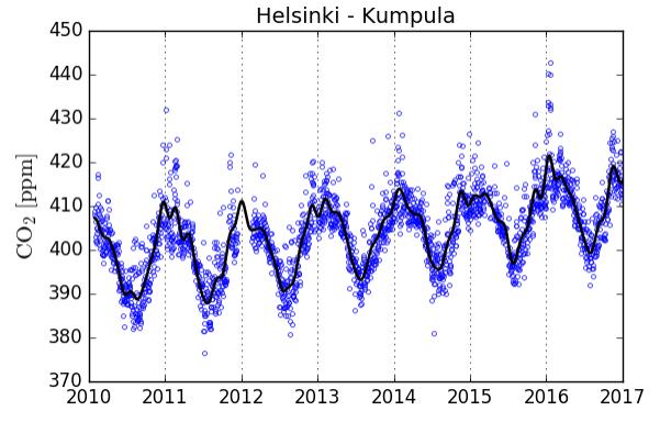 10 4.3 Ulkoilman hiilidioksidipitoisuus Kuvassa 1 on esitetty ilmatieteenlaitoksen mittausaseman Helsinki-Kumpula ulkoilman hiilidioksidipitoisuuden pitkäaikainen usean vuoden aikasarja