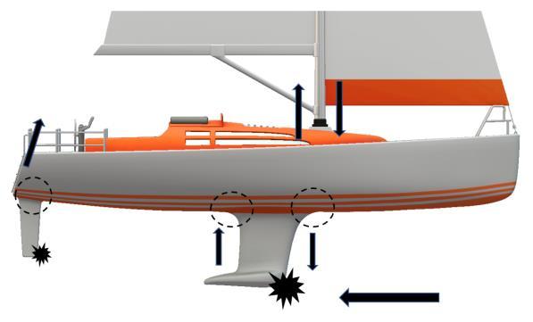 Yleisimmät vauriokohdat veneen rungossa (pohjakosketus): kölin etuosa vetää alas kölin takaosa nostaa ylös maston tuki, masto, kajuutan katto laskevat alas peräsin voi kosketuksessa nousta ylös