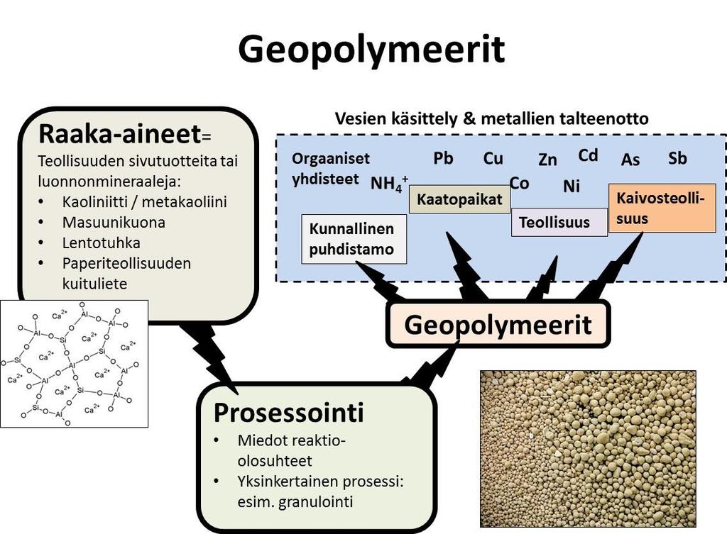 Geopolymeerisorbentit veden käsittelyssä Geopolymeerit ovat