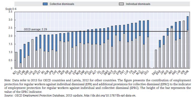 Sivu 5 / 6 yhdistelmäindikaattorin mukaan. Kollektiivisen irtisanomisen suoja on Suomessa Euroopan maiden alhaisin ja selvästi OECD-maiden keskiarvon alapuolella (Kuvio 2).