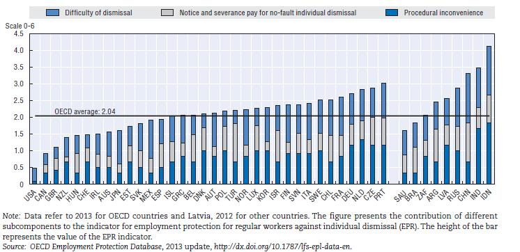 Sivu 6 / 6 Kuvio 3. Pysyvissä työsuhteissa olevien työntekijöiden työsuhdeturva henkilöperusteista irtisanomista vastaan OECD-maissa (v.