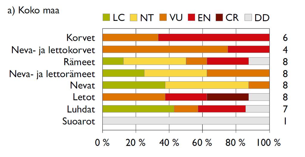 Suotyyppien uhanalaisuus päätyyppiryhmittäin 12 Luhdissa: Koivuluhdat (DD),