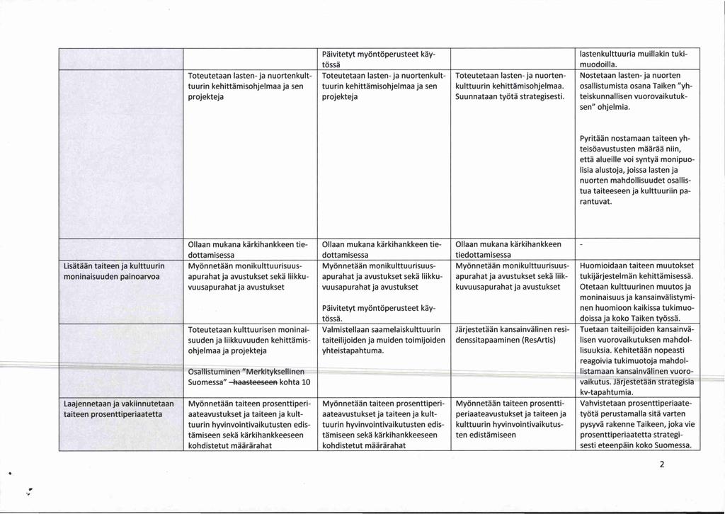 Toteutetaan lasten-ja nuortenkulttuurin kehittämisohjelmaa ja sen projekteja Päivitetyt myöntöperusteet käytössä Toteutetaan lasten-ja nuortenkulttuurin kehittämisohjelmaa ja sen projekteja
