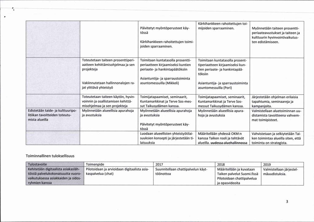 Päivitetyt myöntöperusteet käytössä Kärkihankkeen rahoitettujen toimijoiden sparraaminen. Kärkihankkeen rahoitettujen toimijoiden sparraaminen. Myönnetään taiteen prosenttiperiaateavustukset ja taiteen ja kulttuurin hyvinvointivaikutusten edistämiseen.