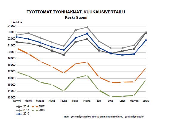 Yritysten hyvä talouskehitys näkyy myös kokonaistyöttömyyden laskuna Vuonna 2016 työttömien määrä väheni 5,4 % eli 1 255 henkilöä.