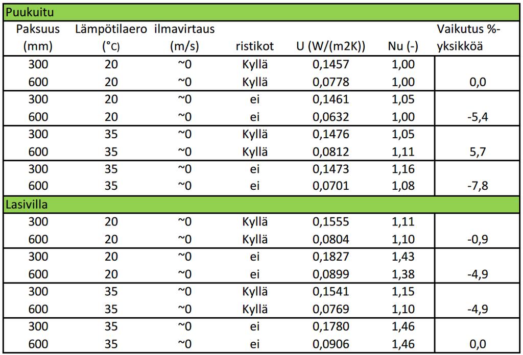 Eristepaksuuden vaikutus Mittaustarkkuuden rajoissa eristepaksuudella (300/600 mm) ei näyttäisi olevan suurta vaikutusta sisäiseen konvektioon kummankaan eristeen tapauksissa.