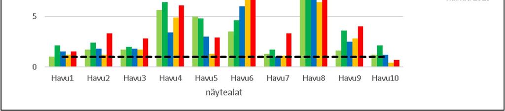 Biologinen tarkkailu 2018 9 Pienimmät pitoisuudet havaittiin yleensä näytealalla Havu 1, joka sijoittuu noin 8 km päähän sekundääriliuotuskentästä ja noin 10 km päähän avolouhoksesta