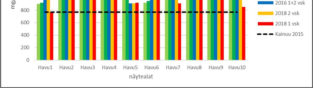 Biologinen tarkkailu 2018 10 Kuva 3. Terrafamen kaivoksen tarkkailun näytealoista peräisin olevien männynneulasnäytteiden rikkipitoisuudet 2009 2018.