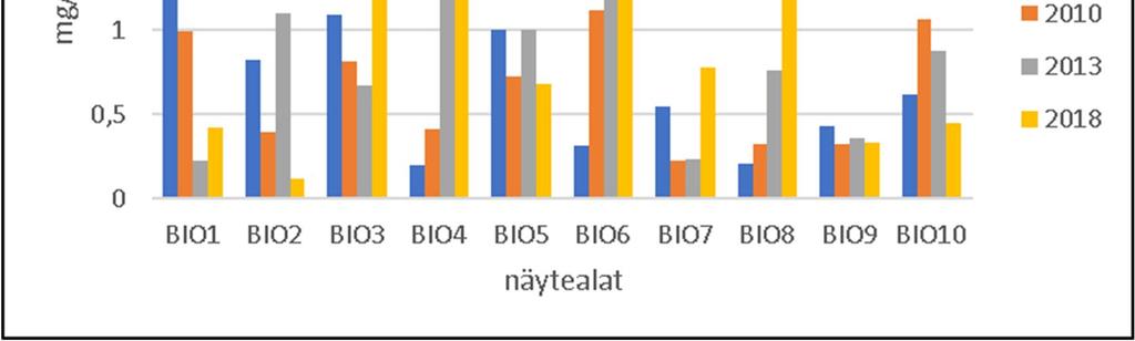 Biologinen tarkkailu 2018 11 3.2 Kangasrouskut Sieninäytteiden korkeimmat metallipitoisuudet ovat sinkissä, kuparissa ja nikkelissä.