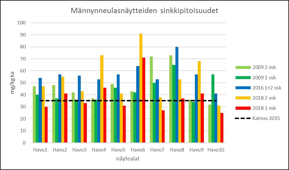 Terrafamen biologinen tarkkailu maa-alueella 2018 Liite 1 Männynneulasten ainepitoisuudet, vertailu 2009-2018 2009 2 vsk: 2007 kasvaneet neulaset 2016 1+2 vsk: 2014 ja 2015 kasvaneet neulaset 2018 1