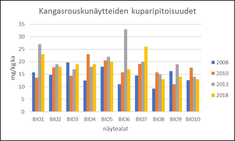 Terrafamen biologinen tarkkailu maa-alueella 2018 Liite