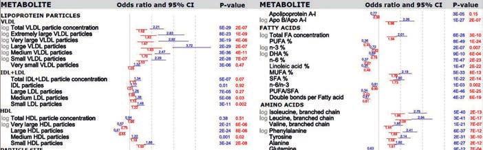 Figure 3. Cross-sectional associations of metabolite measures with fatty liver.