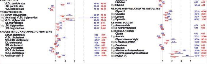 intake, leisure-time physical activity and smoking (red). Published in study III (Kaikkonen JE et al.