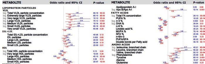 50 Figure 4. Prospective associations of metabolite measures with a 10-year risk for fatty liver.