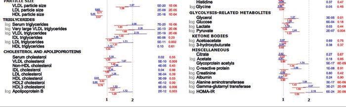 intake, leisure-time physical activity and smoking (red). Published in study III (Kaikkonen JE et al.