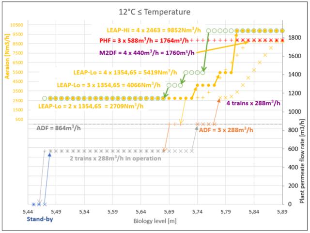 Suodattimien normaali kapasiteetti 288 m 3 /h Keskiarvovirtaama ADF = 864 m 3 /h ADF = 3 x 288 m 3 /h Välikausi, veden lämpötila 10 C t < 12 C Maksimikapasiteetti M2DF = 1152 m 3 /h M2DF = 4 x 288 m