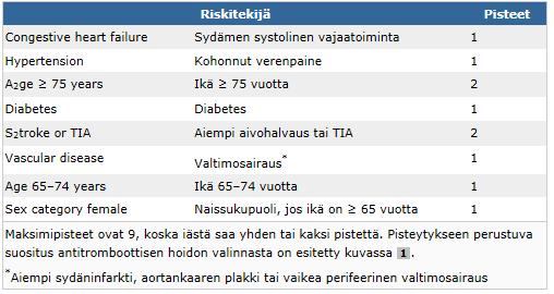 Kuva 1. Tromboembolisten komplikaatioiden vaaran arviointi CHA2DS2-VASc pisteytyksen avulla.