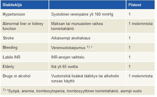 Komplikaatioiden ennustamiseksi on kuitenkin kehitetty useita apuvälineitä, joista yksi on HAS-BLED -indeksi (kuva 2.).