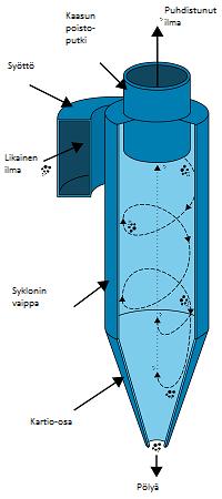 Pölynpoisto Elvytystekniikasta ja kiertosysteemistä riippumatta