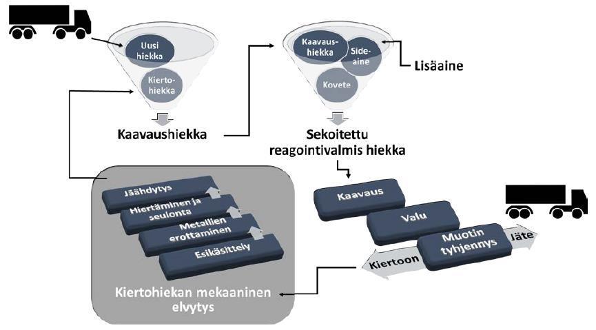 Mitä on hiekankierto ja elvytys?