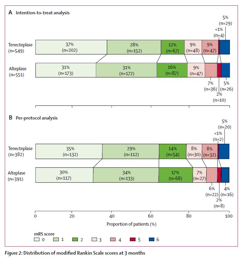 Tenecteplase versus alteplase for management of acute ischaemic stroke (NOR-TEST) Lancet Neurol. 2017:781-788. doi: 10.1016/S1474-4422(17)30253-3.