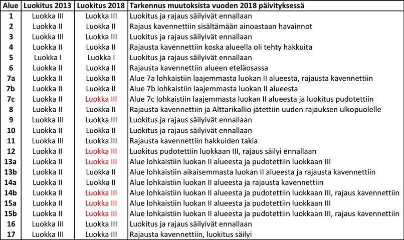 6.2 LEPAKOILLE TÄRKEÄT ALUEET Alueiden arvo lepakoille luokitellaan seuraavia periaatteita noudattaen: Luokka I: Lisääntymis- tai levähdyspaikka.