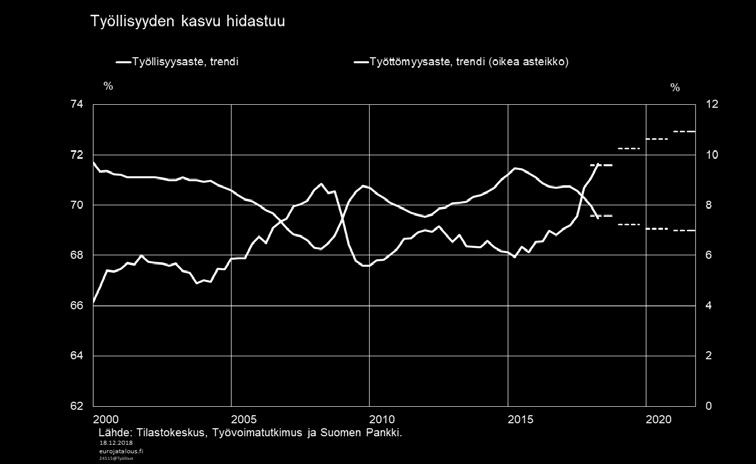 Yleistä tarkasteluvuodesta Työllisyys Taloudellisen aktiviteetin hyvä vire ylläpiti työllisyyden kasvua alkuvuoden 2018 aikana. Tilastokeskuksen 21.12.