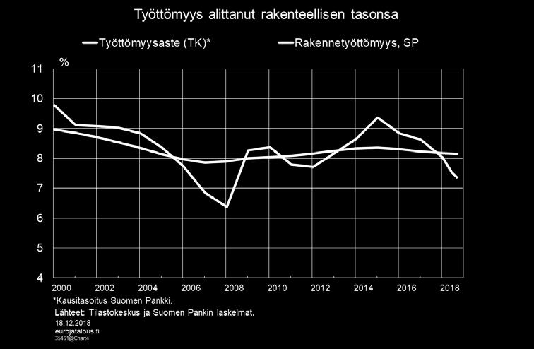 Kuvio 2. Työttömyysasteen muutos, suhdannevaihteluista puhdistettu työttömyysaste (Lähde: Euro&Talous 5/2018 Haku - Euro ja talous) Palkkasumman ja ansioiden kehitys Tilastokeskuksen 13.12.