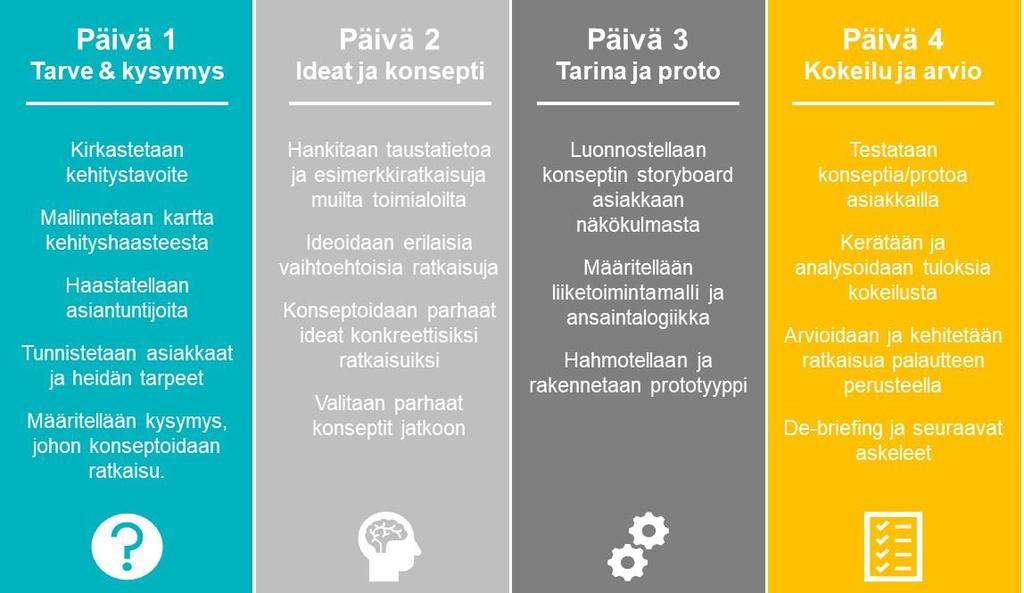 INNOSPRINTIN TOTEUTUS 1. Määritellään kehityshaaste ja haasteen omistaja 2.