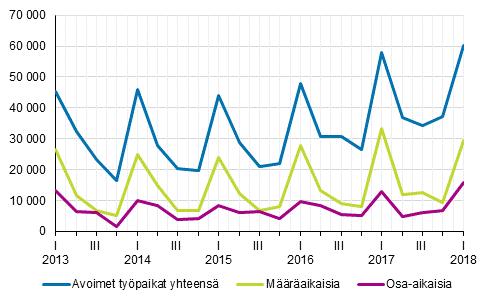 vuosineljänneksittäin Liitekuvio 2.