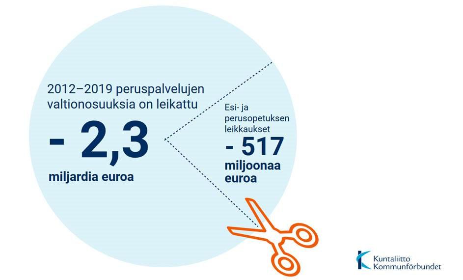 Valtionosuusrahoitus heikentynyt vuodesta 2012 alkaen Tällä ja edellisellä hallituskaudella valtionosuuslakeja on muutettu siten, että kunnat saavat 2,3 miljardia euroa vähemmän valtionosuutta vuonna